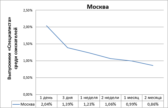 >«Специалист» увеличит ваши шансы трудоустроиться в первые 2 недели!